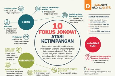 10 Fokus Jokowi Atasi Ketimpangan