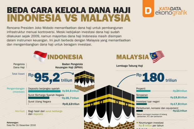 Beda Cara Kelola Dana Haji Indonesia vs Malaysia 