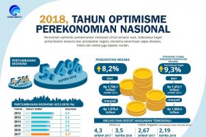 2018, Tahun Optimisme Perekonomian Nasional