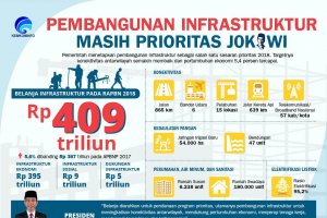 Pembangunan Infrastruktur Masih Prioritas Jokowi