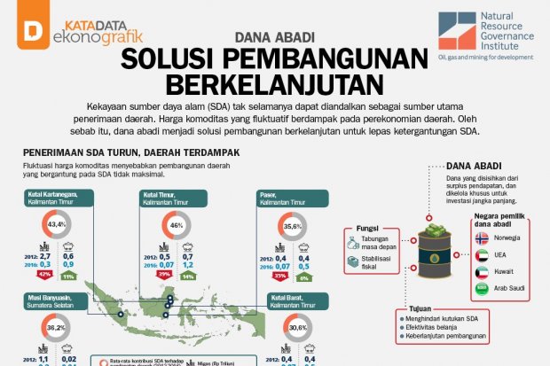 Dana Abadi, Solusi Pembangunan Berkelanjutan