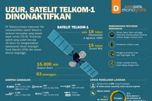 Uzur, Satelit Telkom-1 Dinonaktifkan
