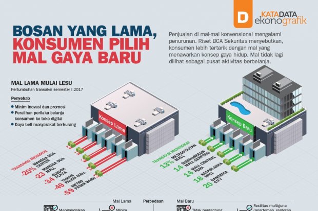 Bosan yang Lama, Konsumen Pilih Mal Gaya Baru