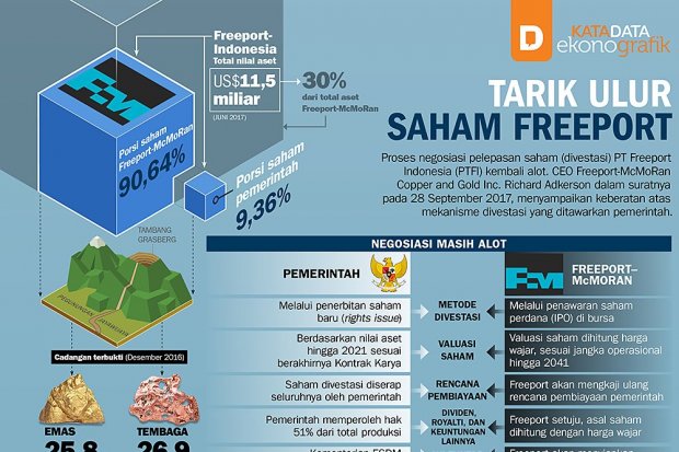 Tarik Ulur Saham Freeport