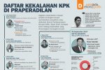 Daftar Kekalahan KPK di Praperadilan
