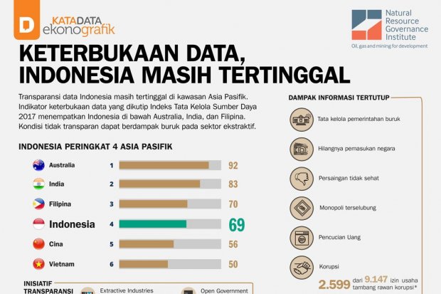 Keterbukaan-Data , Indonesia-Masih-Tertinggal