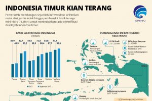 Indonesia Timur Kian Terang
