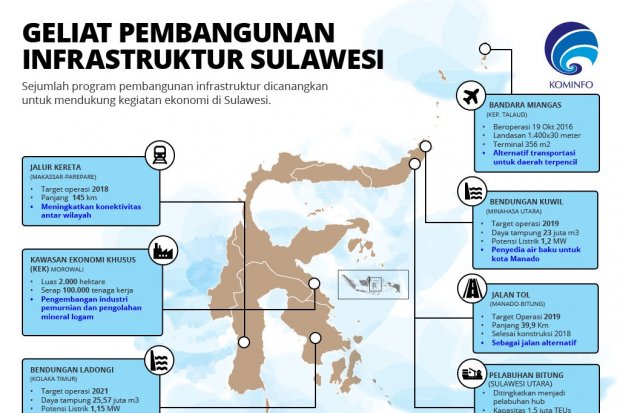 Geliat Pembangunan Infrastruktur Sulawesi