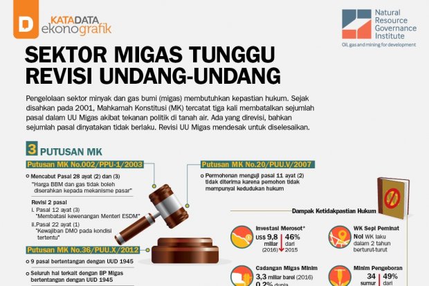 Sektor Migas Tunggu Revisi Undang-Undang - Infografik Katadata.co.id