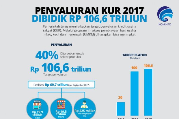 Penyaluran KUR 2017 Dibidik Rp 106,6 Triliun