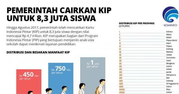 Kapan Uang Kartu Indonesia Pintar Cair - Info Terkait Kartu