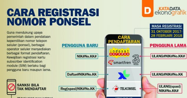 Cara Registrasi Nomor Ponsel Infografik Katadata.co.id