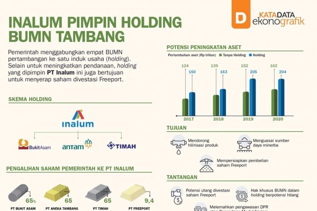 Inalum Pimpin Holding BUMN Tambang