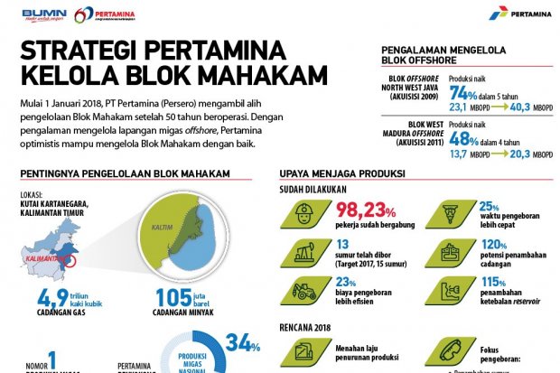 Strategi Pertamina Kelola Blok Mahakam Infografik Katadata Co Id