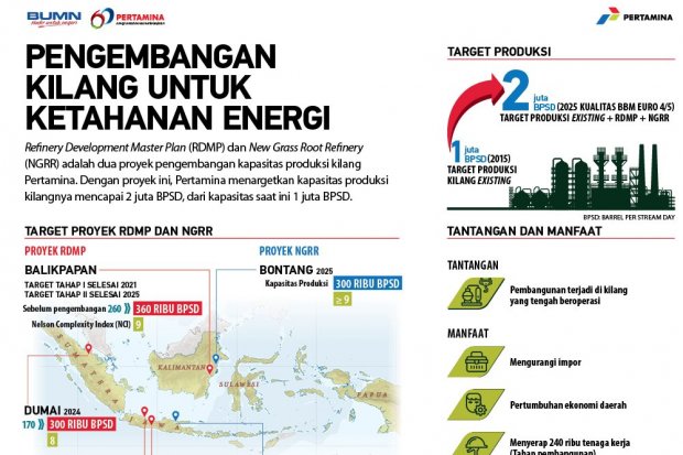 Pengembangan Kilang untuk Ketahanan Energi