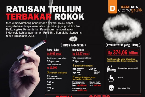 Ratusan Triliun Terbakar Rokok 
