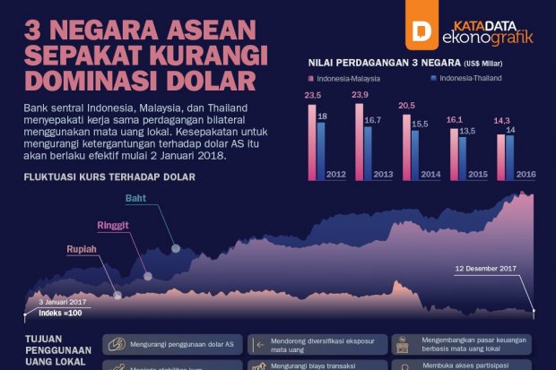 3 Negara ASEAN Sepakat Kurangi Dominasi Dolar