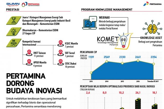 Pertamina Dorong Budaya Inovasi - Infografik Katadata.co.id