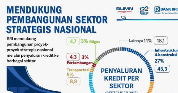 Mendukung Pembangunan Sektor Strategis Nasional - Infografik Katadata.co.id