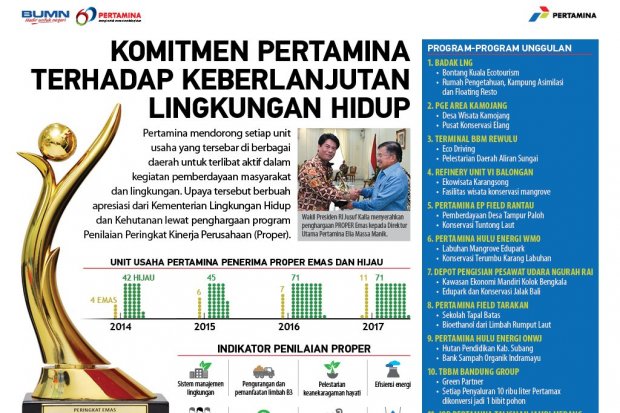 PROPER: Pertamina Berkomitmen Terhadap Keberlanjutan Lingkungan Hidup