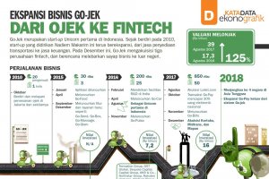 Ekspansi Bisnis Go-Jek, Dari Ojek Ke Fintech