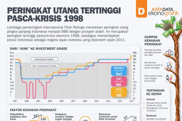 Peringkat Utang Tertinggi Pasca-Krisis 1998