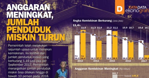 Anggaran Meningkat, Jumlah Penduduk Miskin Turun - Infografik Katadata ...