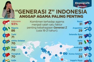 Generasi Z Indonesia Anggap Agama Paling Penting_1