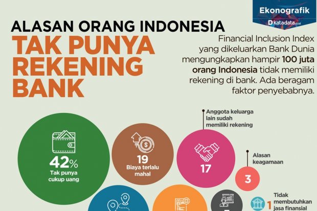 Alasan Orang Indonesia Tak Punya Rekening Bank