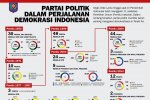 Partai Politik Dalam Perjalanan Demokrasi Indonesia