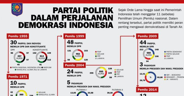 Partai Politik Dalam Perjalanan Demokrasi Indonesia - Infografik ...