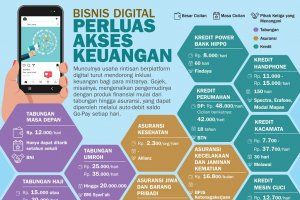 Bisnis Digital Perluas Akses Keuangan