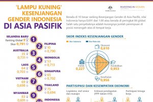 Lampu Kuning Kesenjangan Gender Indonesia