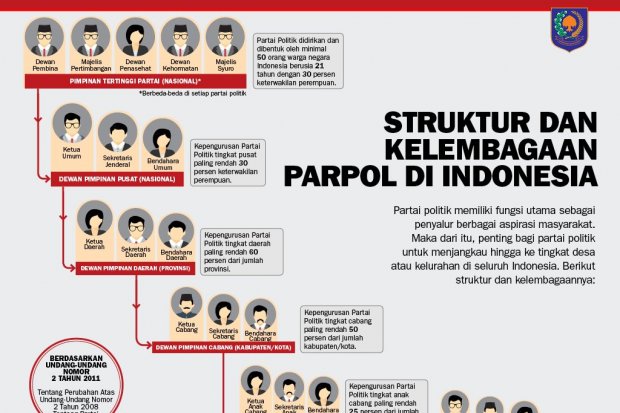 Struktur dan Kelembagaan Parpol di Indonesia