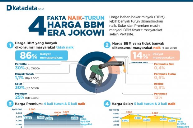 4 Fakta Naik-Turun Harga BBM Era Jokowi