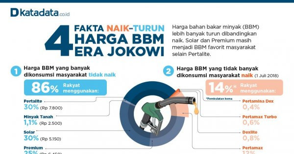 4 Fakta Naik-Turun Harga BBM Era Jokowi  Katadata News