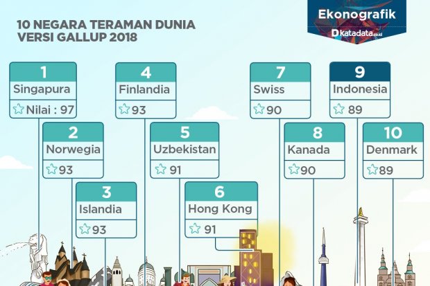 Indonesia Peringkat ke-9 Negara Teraman di Dunia