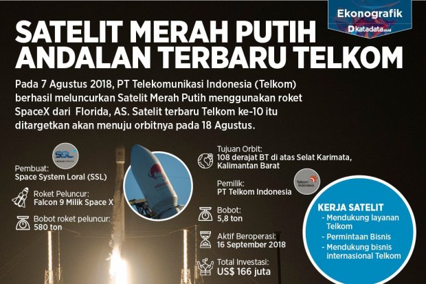 Satelit Merah Putih Andalan Terbaru Telkom