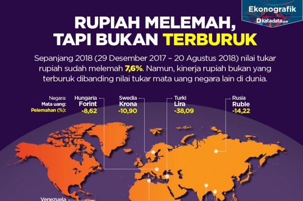 rupiah melemah tapi bukan yang terburuk