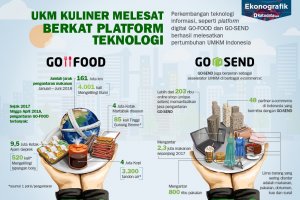 UKM Kuliner Melesat Berkat Platform Teknologi