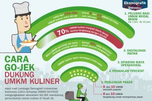 Cara GO-JEK Dukung UMKM Kuliner
