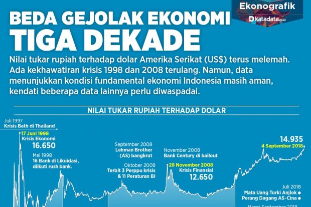 Beda Gejolak Ekonomi Tiga Dekade Ver 3