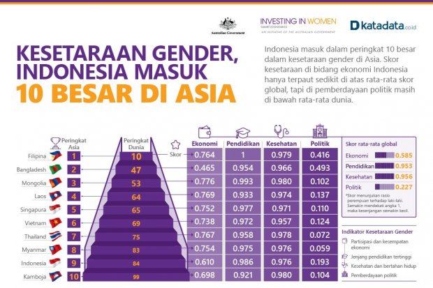 kesetaraan gender 10 besar di asia