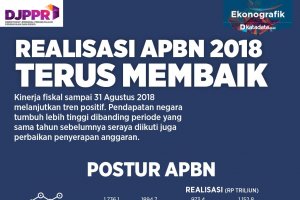 Realisasi APBN 2018 Terus Membaik