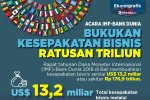 Acara IMF-Bank Dunia Bukukan Kesepakatan Bisnis Ratusan Triliun