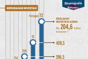 Indonesia Makin Jadi Incaran Investor 