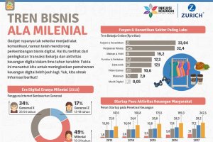 Tren Bisnis Ala Milenial 