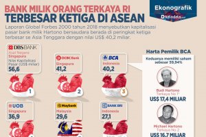 Bank Orang Terkaya Indonesia Terbesar Ketiga di ASEAN 