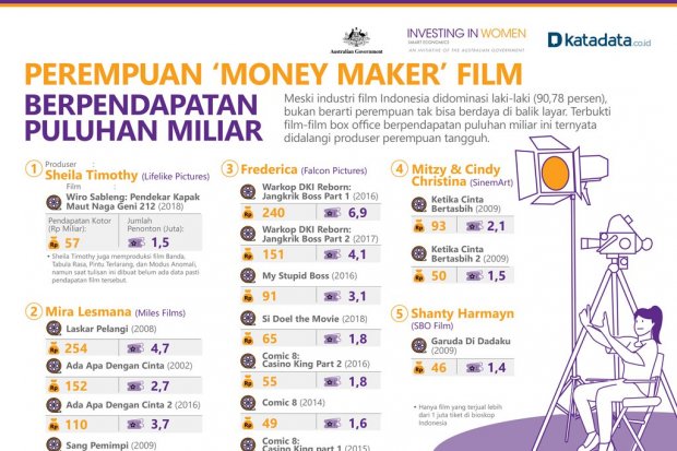 Perempuan 'Money Maker' Film Berpendapatan Puluhan Miliar