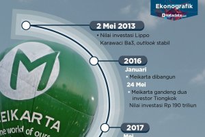 Meikarta, Proyek Fenomenal yang Merana